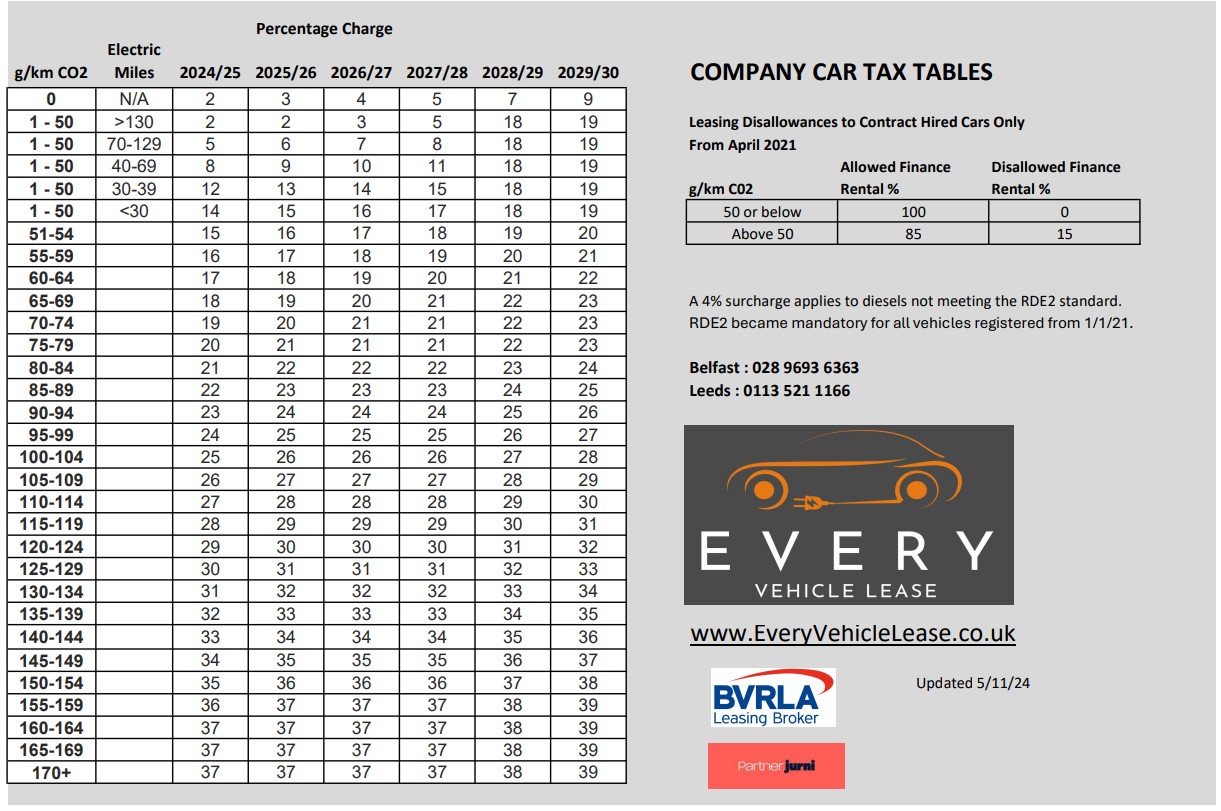 Company Car Tax Tables from 6 April 2024